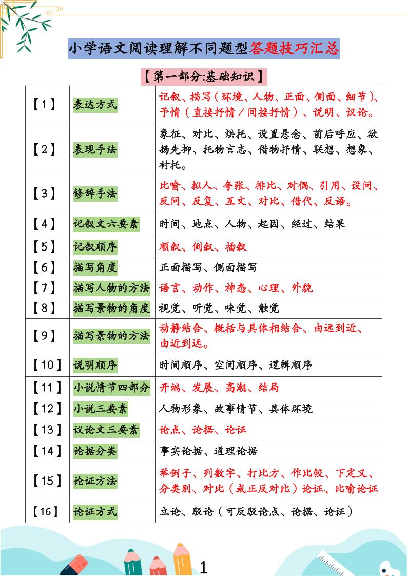 小学语文阅读理解不同题型答题技巧汇总+练习题（含答案67页）-小升初语文 - 奥一学习网 WWW.AYW.CC