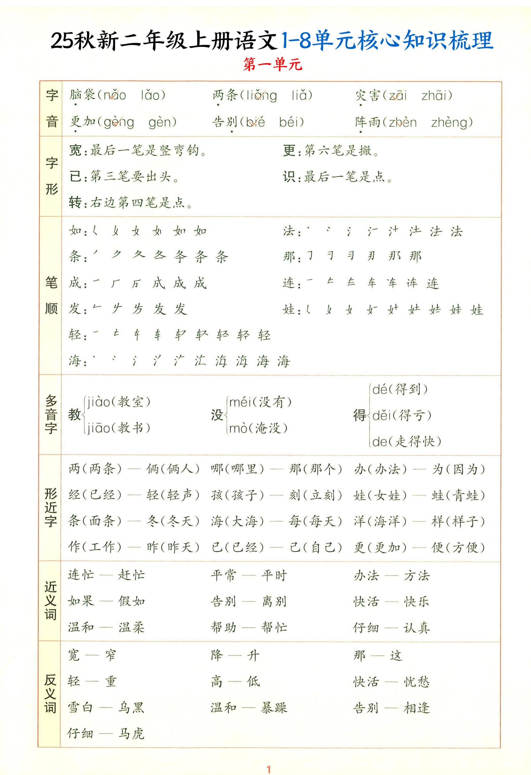 25秋新二年级上册语文1-8单元核心知识梳理（13页） - 奥一学习网 WWW.AYW.CC