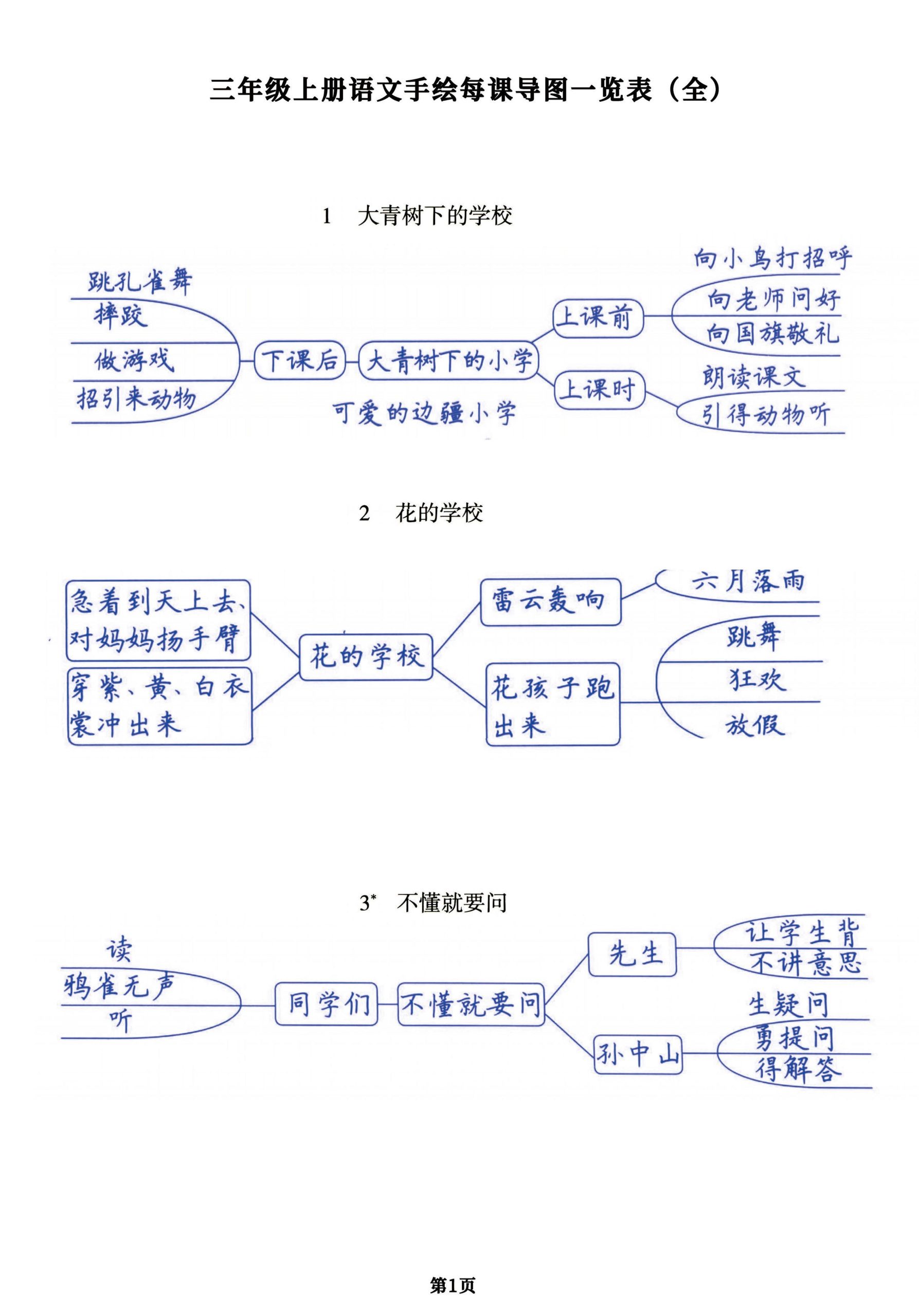（手绘版）三年级上册语文每课导图一览表（全），预习复习提分用 - 奥一学习网 WWW.AYW.CC