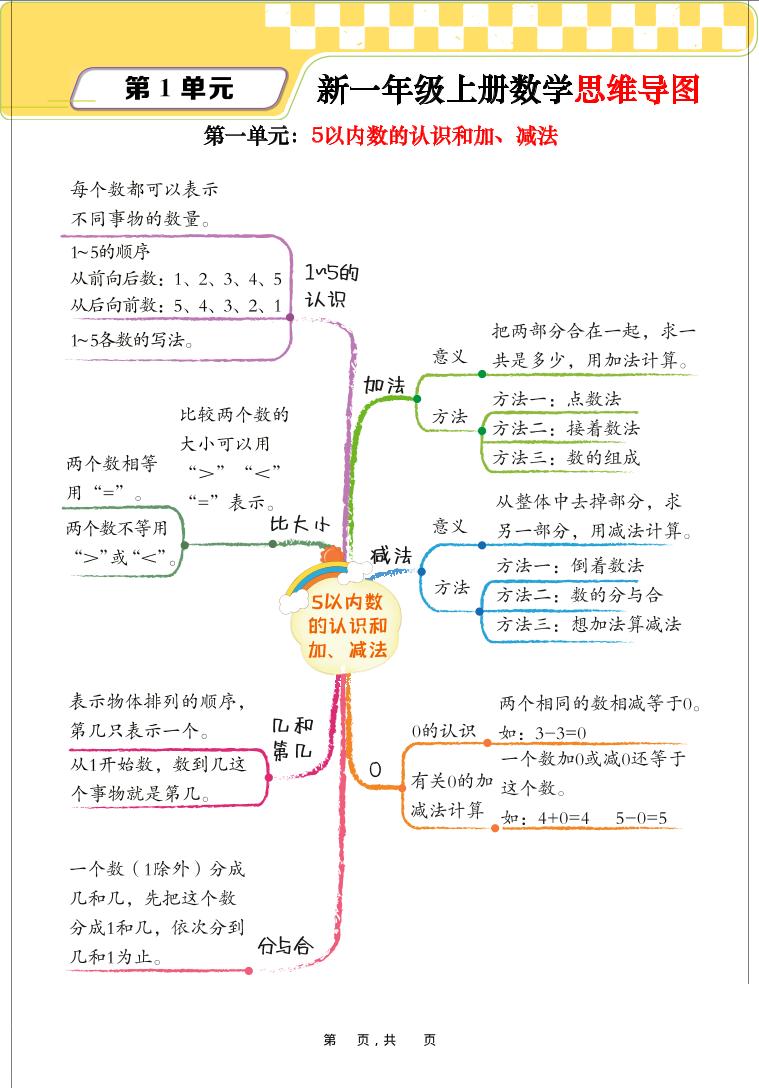新一年级上册数学思维导图+单元考点解析（人教版10页） - 奥一学习网 WWW.AYW.CC