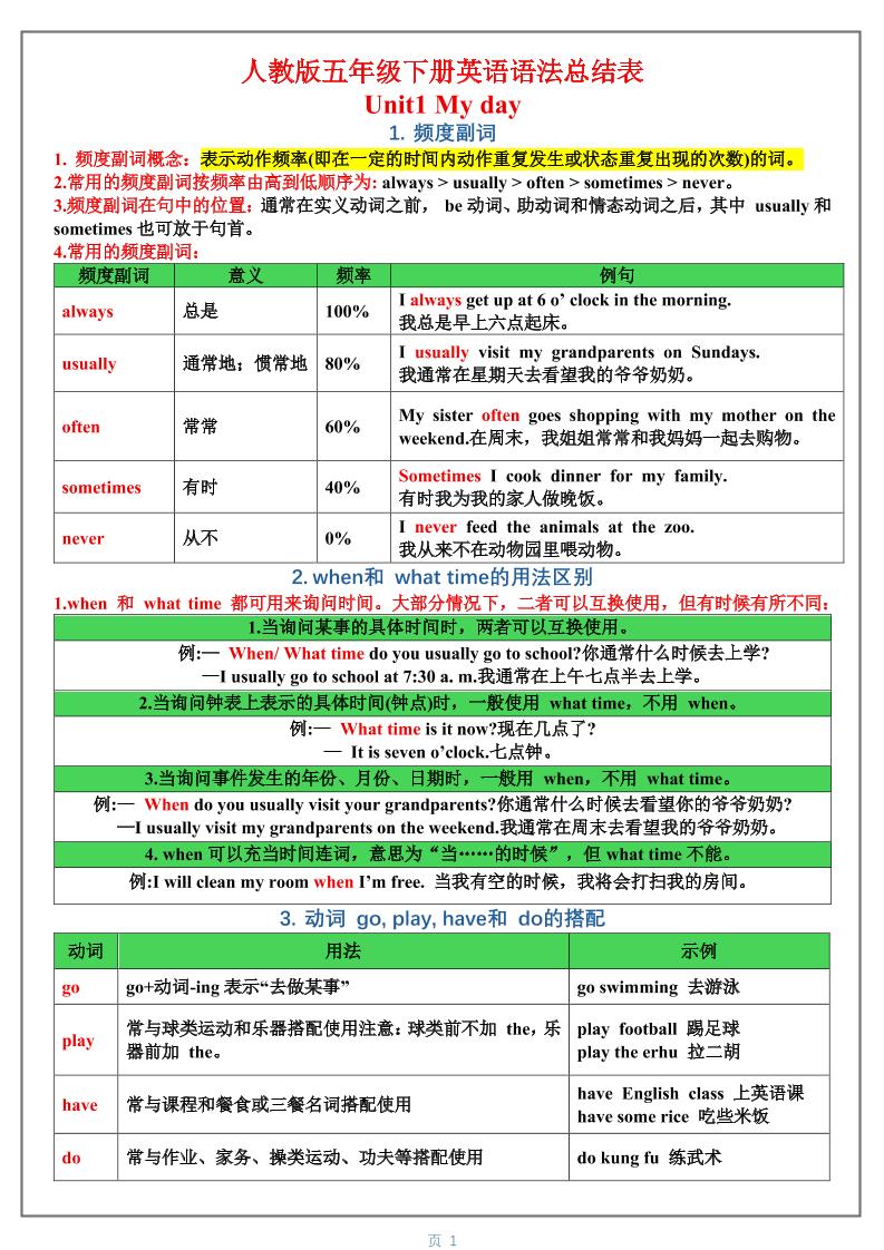五年级下英语1-6单元语法总结表《人教版PEP》 - 奥一学习网 WWW.AYW.CC